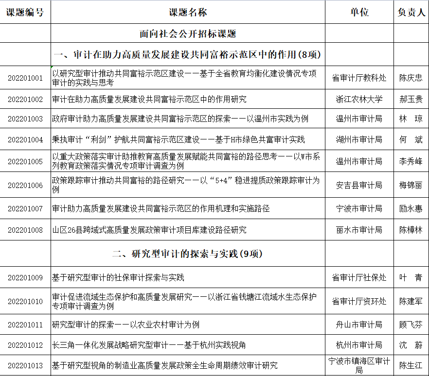 浙江省审计科研课题概述及立项名单