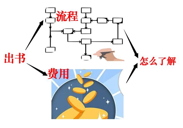 出版书籍的流程和费用